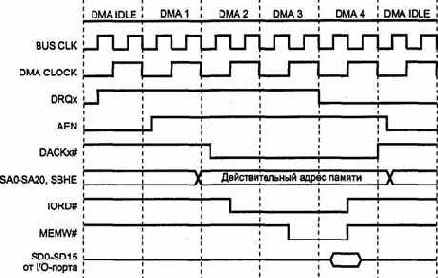 Прямой доступ к памяти — DMA