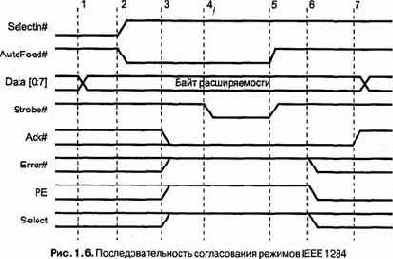 Согласование режимов IEEE