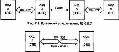 Интерфейс RS-