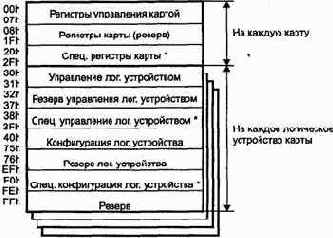 Спецификация Plug and Play для шины ISA