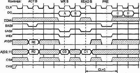 Синхронная память — SDRAM и DDR SDRAM
