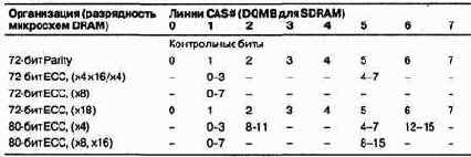 Модули динамической памяти