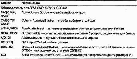 Модули динамической памяти