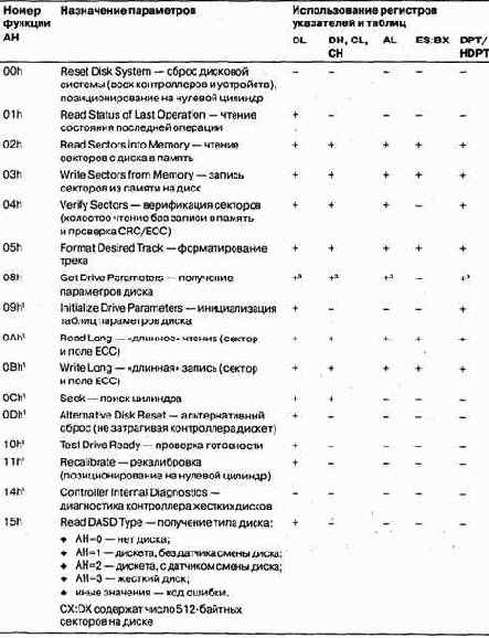 Int h — поддержка дисков