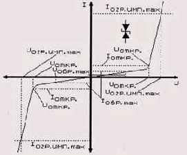 ВАХ полупроводникового симметричного ограничителя напряжения