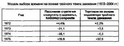 Методика составления