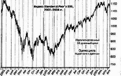 Примеры рыночных циклов 53дневный рыночный цикл