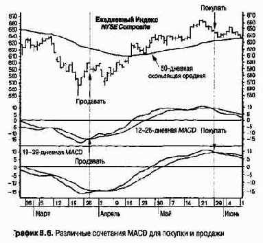   MACD   