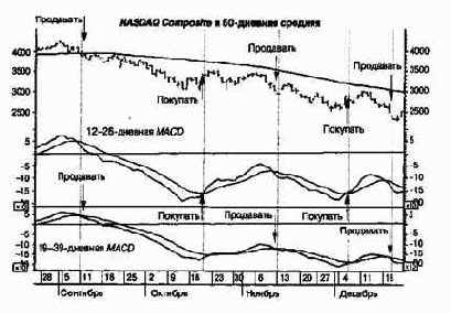 MACD     