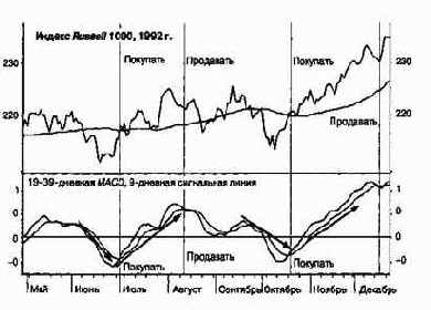 Синергия MACD подтвержденная другими техническими индикаторами